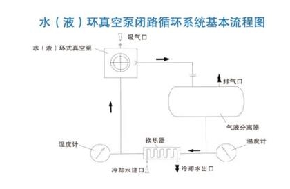 水（液）环式真空泵闭路循环系统流程图